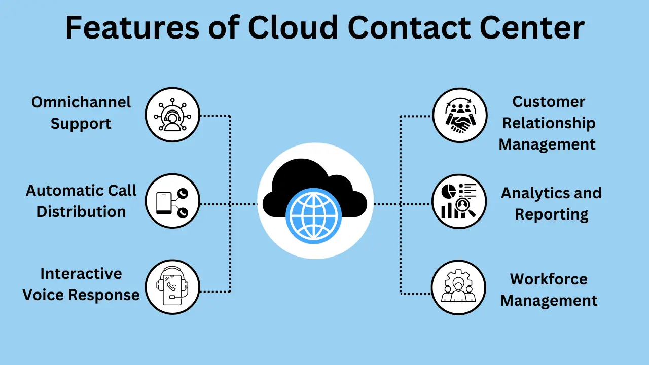 Features of Cloud Contact Center