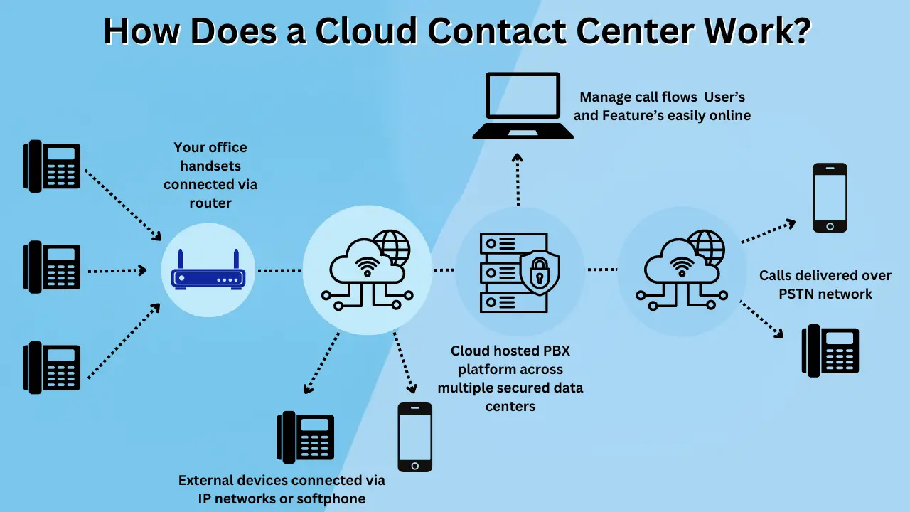 How Does a Cloud Contact Center Work