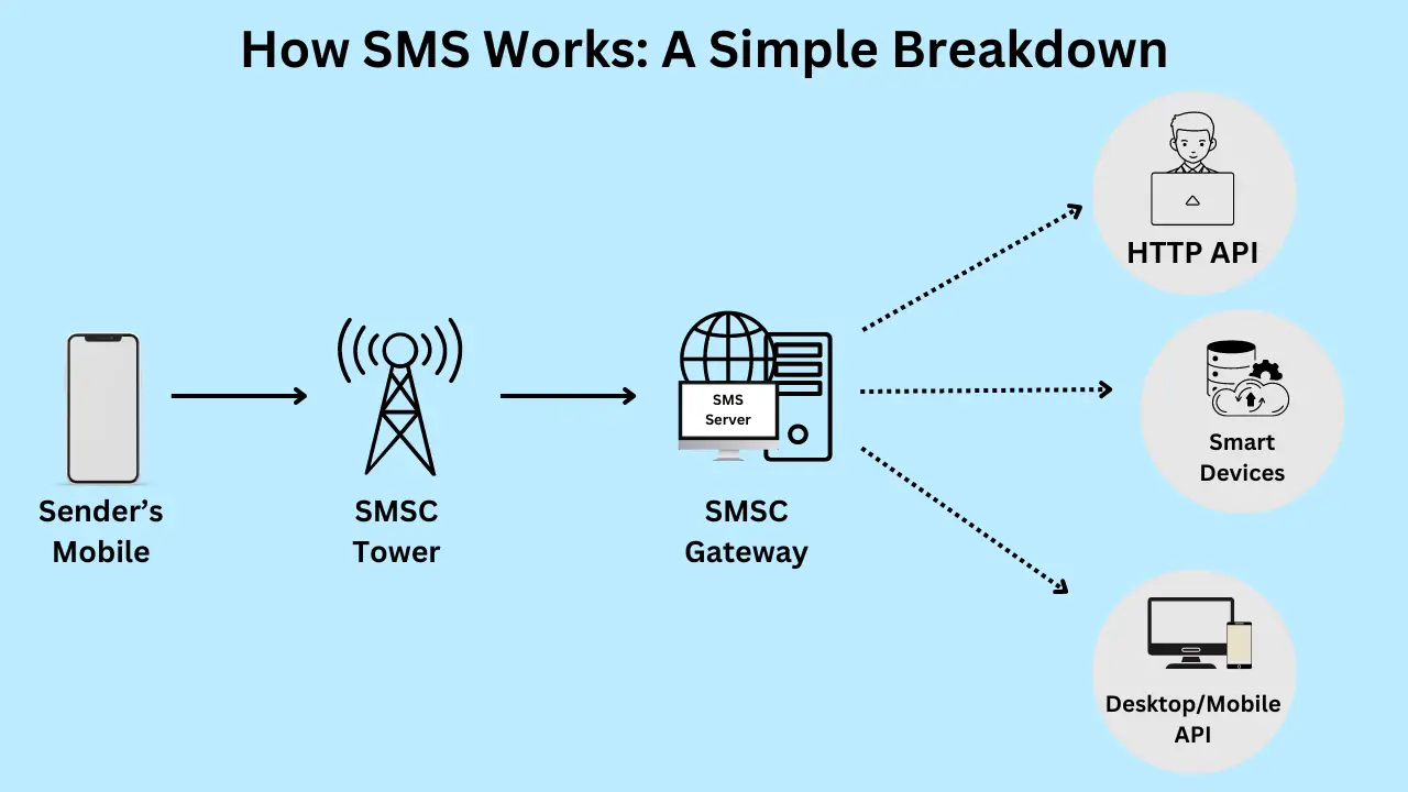 How SMS Works_ A Simple Breakdown
