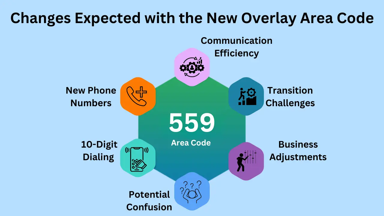 What Changes Can Residents and Businesses Expect with the New Overlay Area Code
