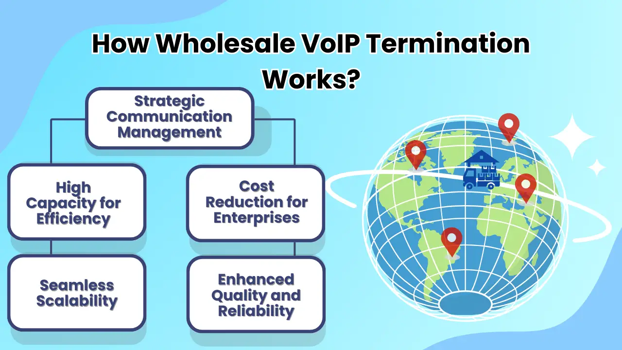 How Wholesale VoIP Termination Work?