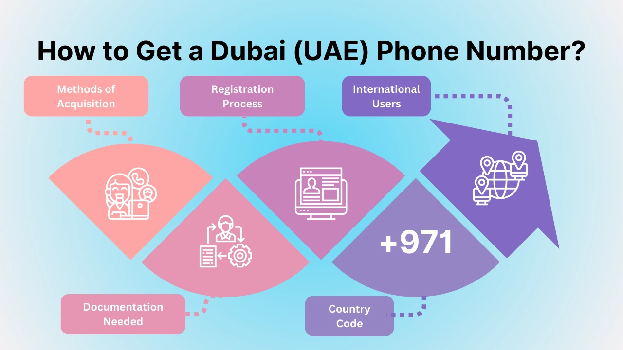 How to Get a Dubai (UAE) Phone Number (1)