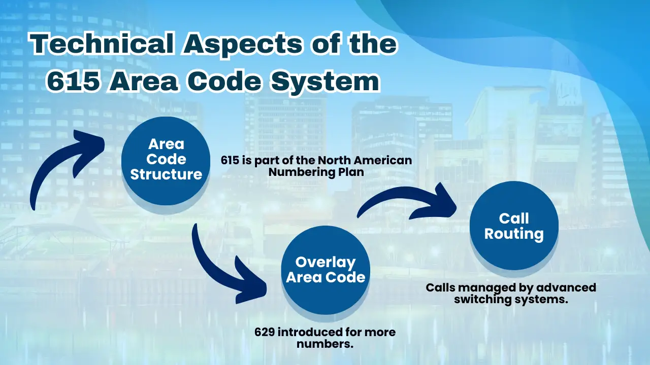 Technical Aspects of the 615 Area Code System