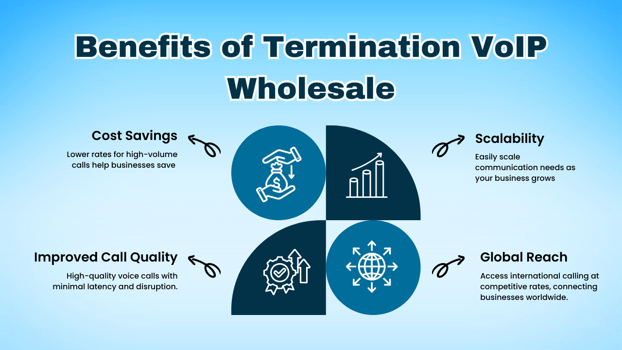 Benefits of Termination VoIP Wholesale