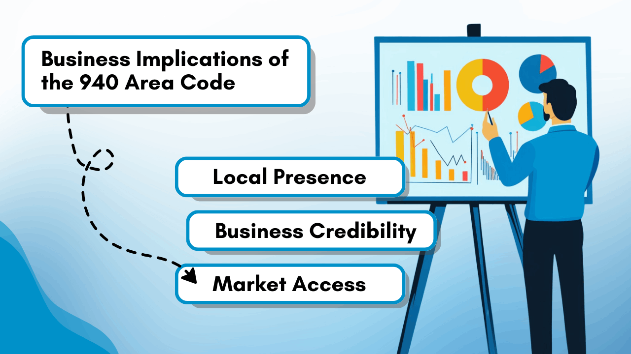 Business Implications of the 940 Area Code