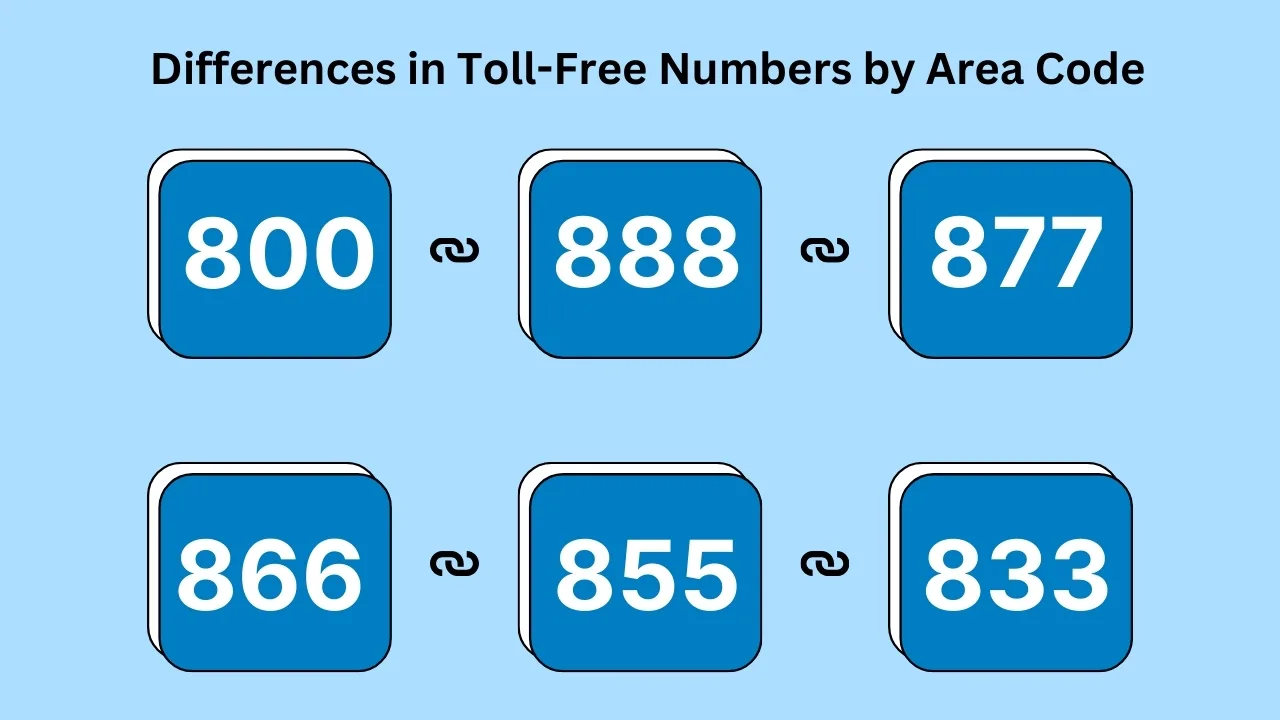 Differences in Toll-Free Numbers by Area Code