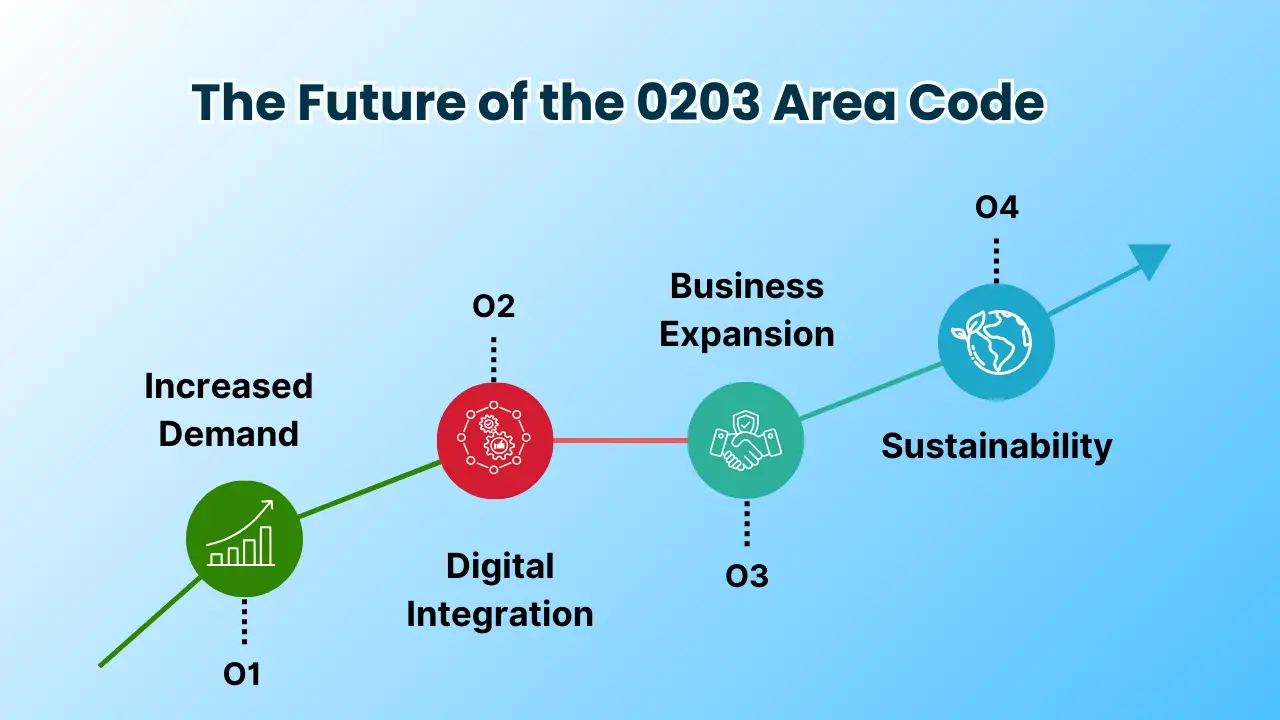 The Future of the 0203 Area Code
