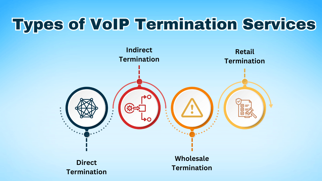 Types of VoIP Termination Services