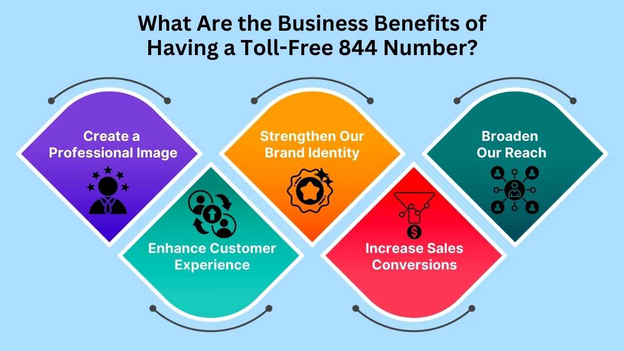 What Are the Business Benefits of Having a Toll-Free 844 Number