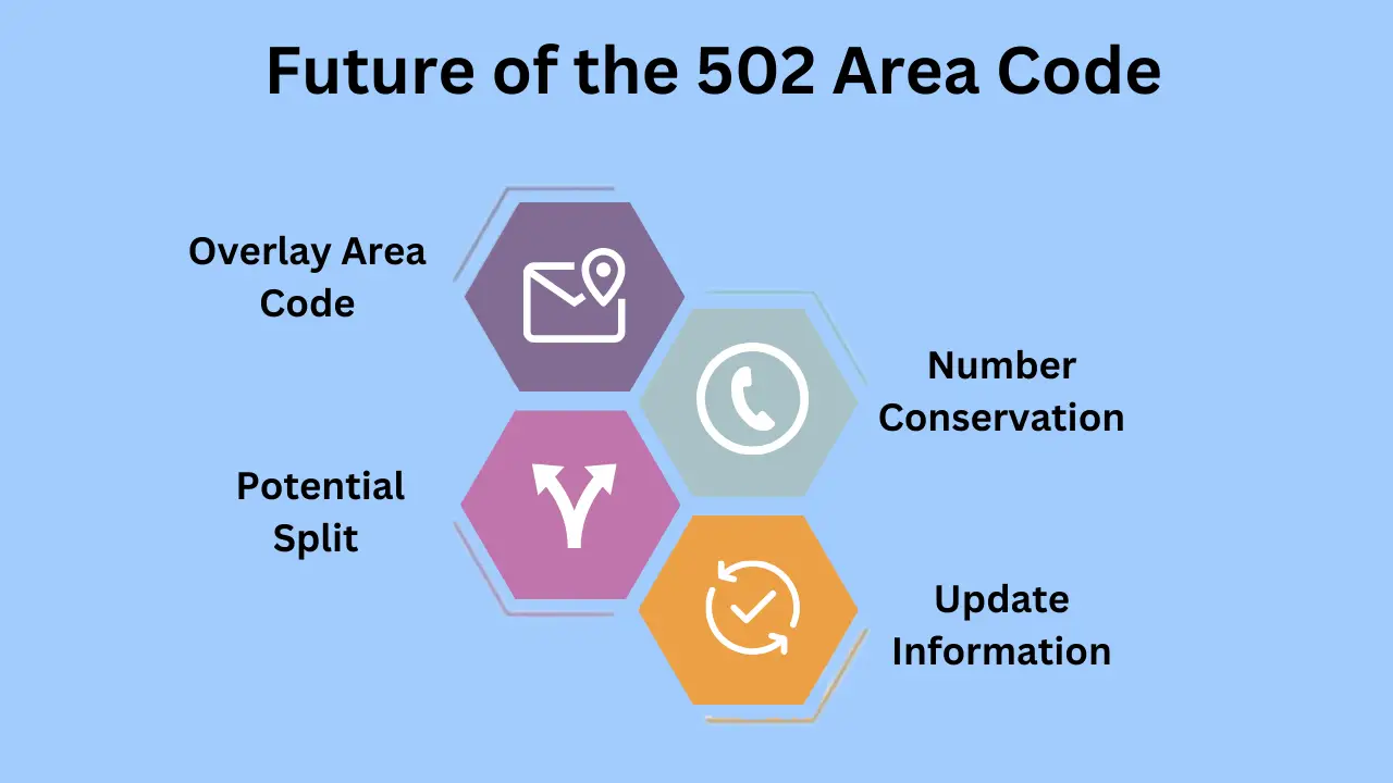 What Lies Ahead for the 502 Phone Code?