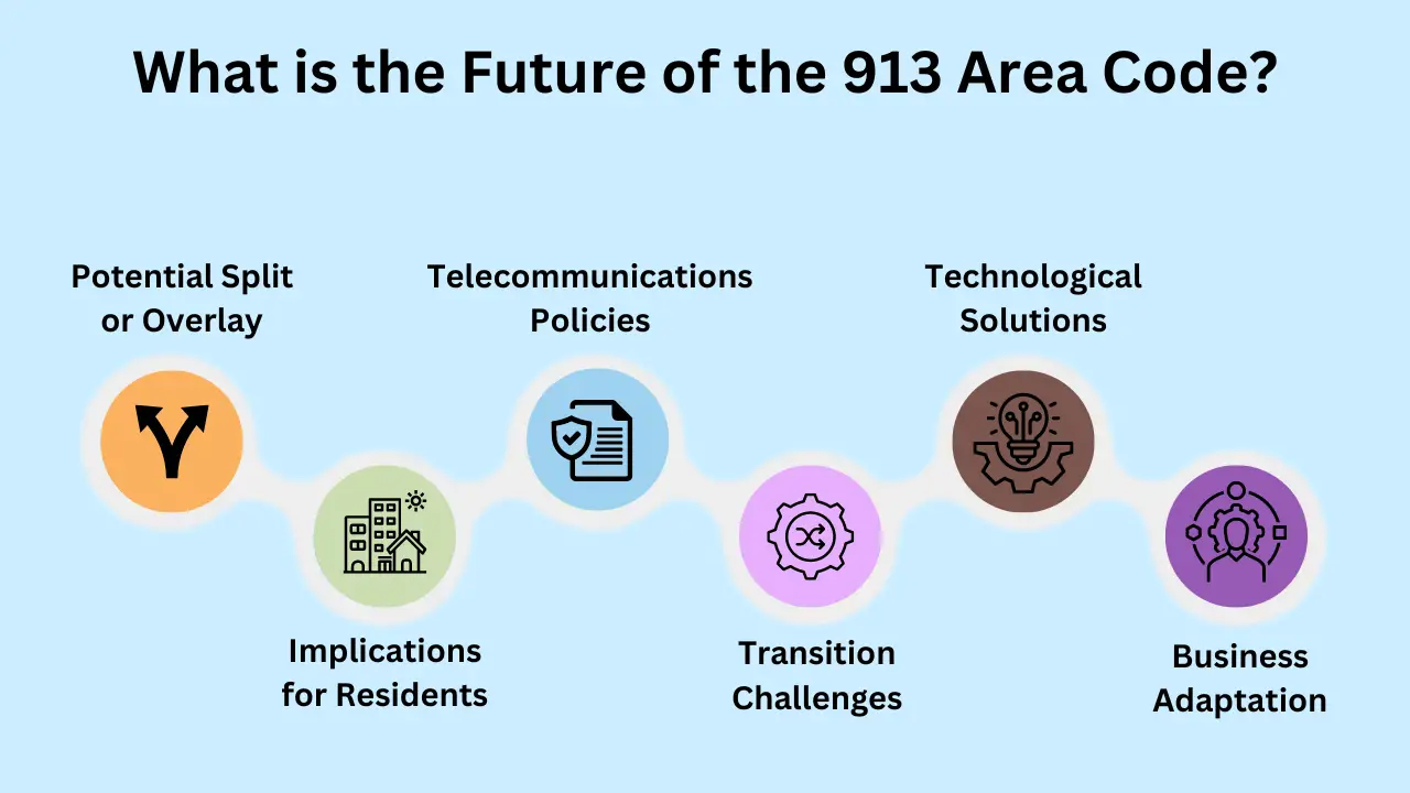 What is the Future of the 913 Area Code?