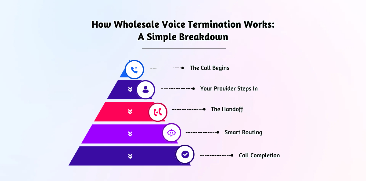 How Wholesale Voice Termination Works_ A Simple Breakdown