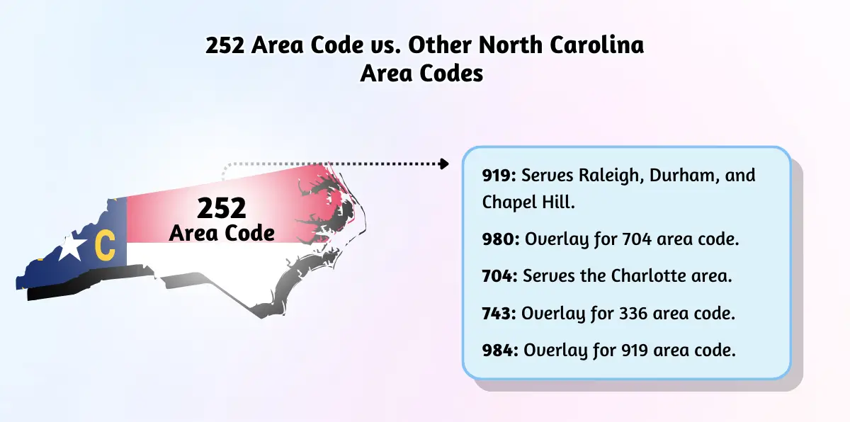 252 Area Code vs. Other North Carolina Area Codes