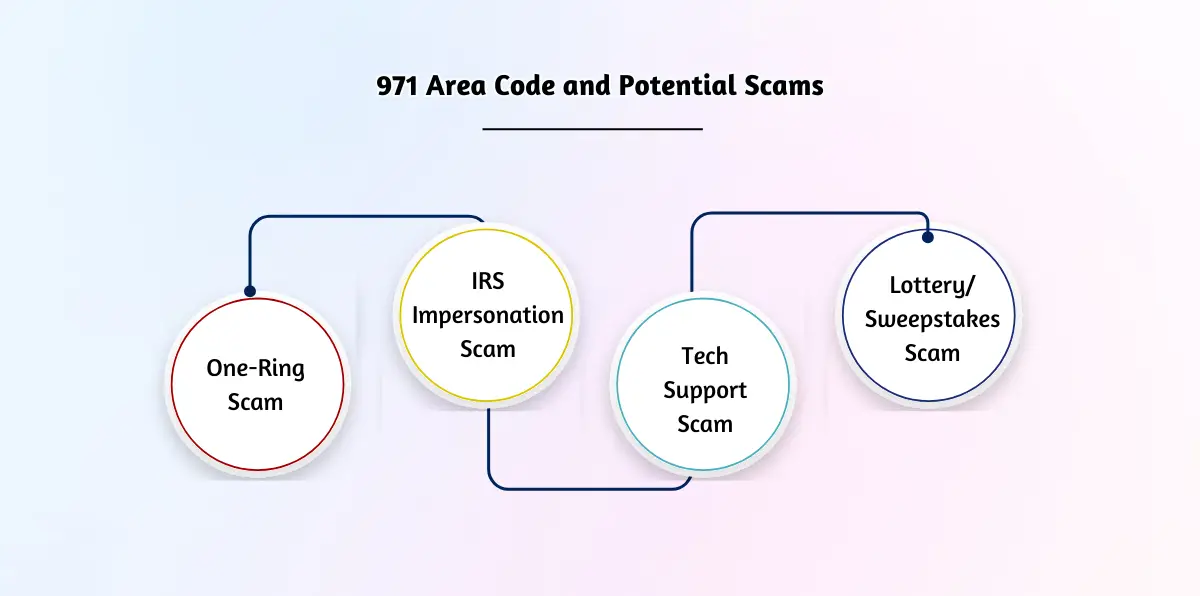 971 Area Code and Potential Scams