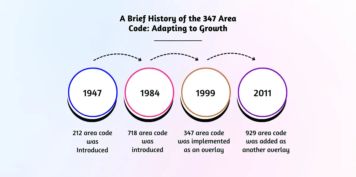 A Brief History of the 347 Area Code_ Adapting to Growth