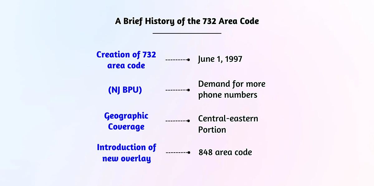A Brief History of the 732 Area Code