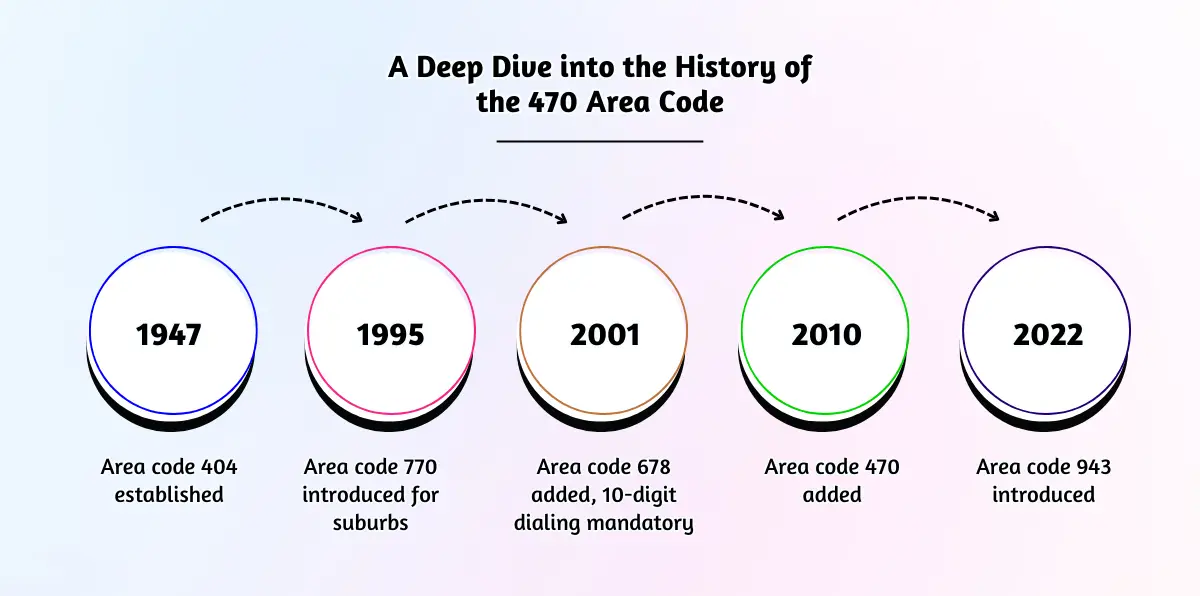 A Deep Dive into the History of the 470 Area Code