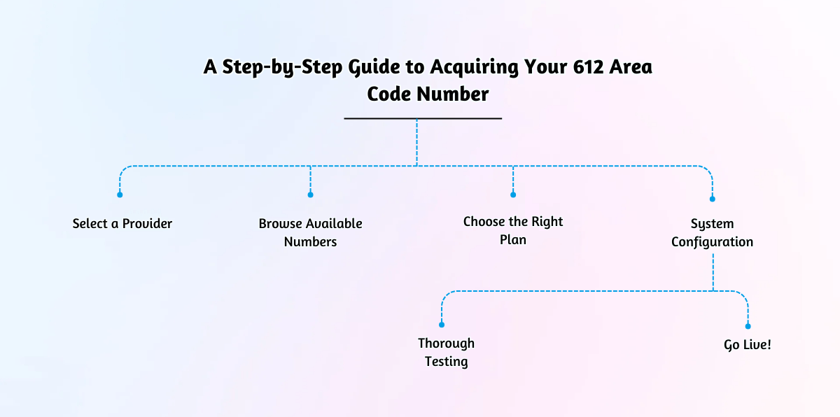 A Step-by-Step Guide to Acquiring Your 612 Area Code Number