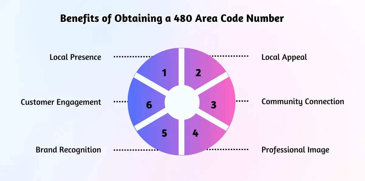 Benefits of Obtaining a 480 Area Code Number
