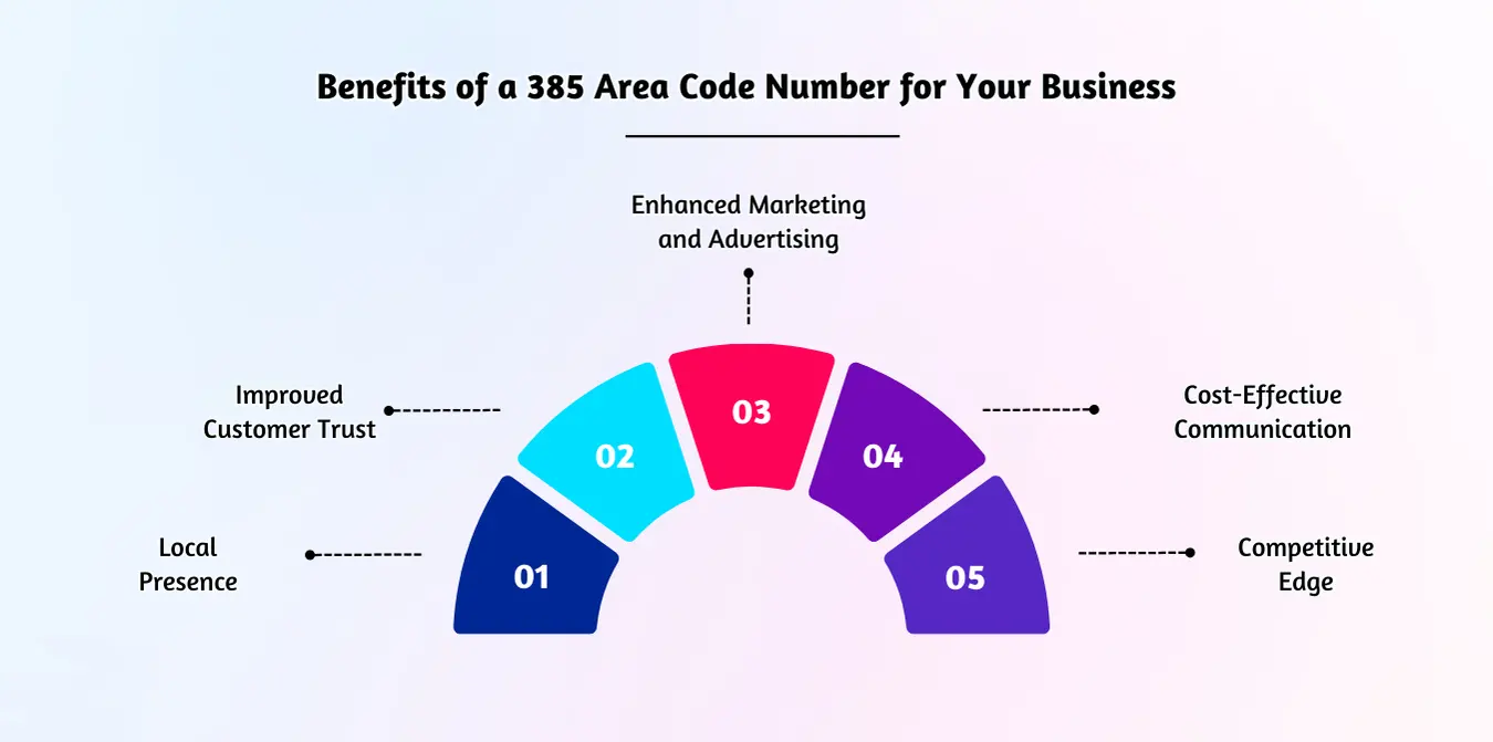 Benefits of a 385 Area Code Number for Your Business
