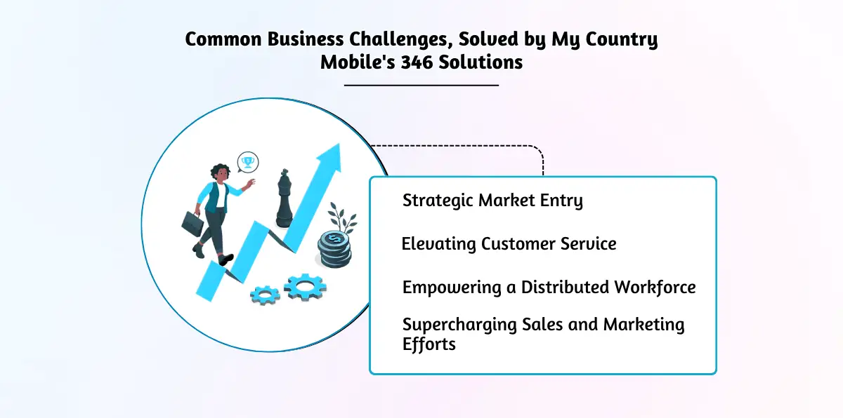 Common Business Challenges, Solved by My Country Mobile's 346 Solutions