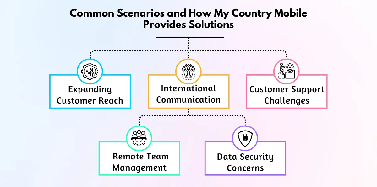 Common Scenarios and How My Country Mobile Provides Solutions