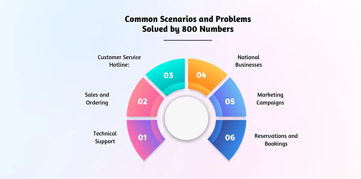 Common Scenarios and Problems Solved by 800 Numbers (1)