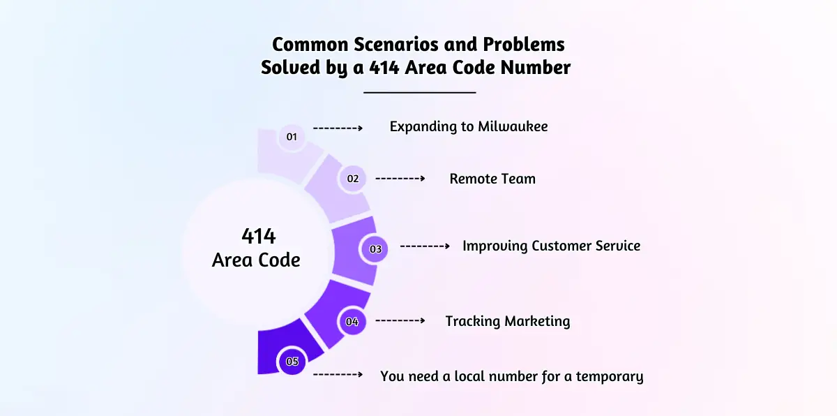 Common Scenarios and Problems Solved by a 414 Area Code Number