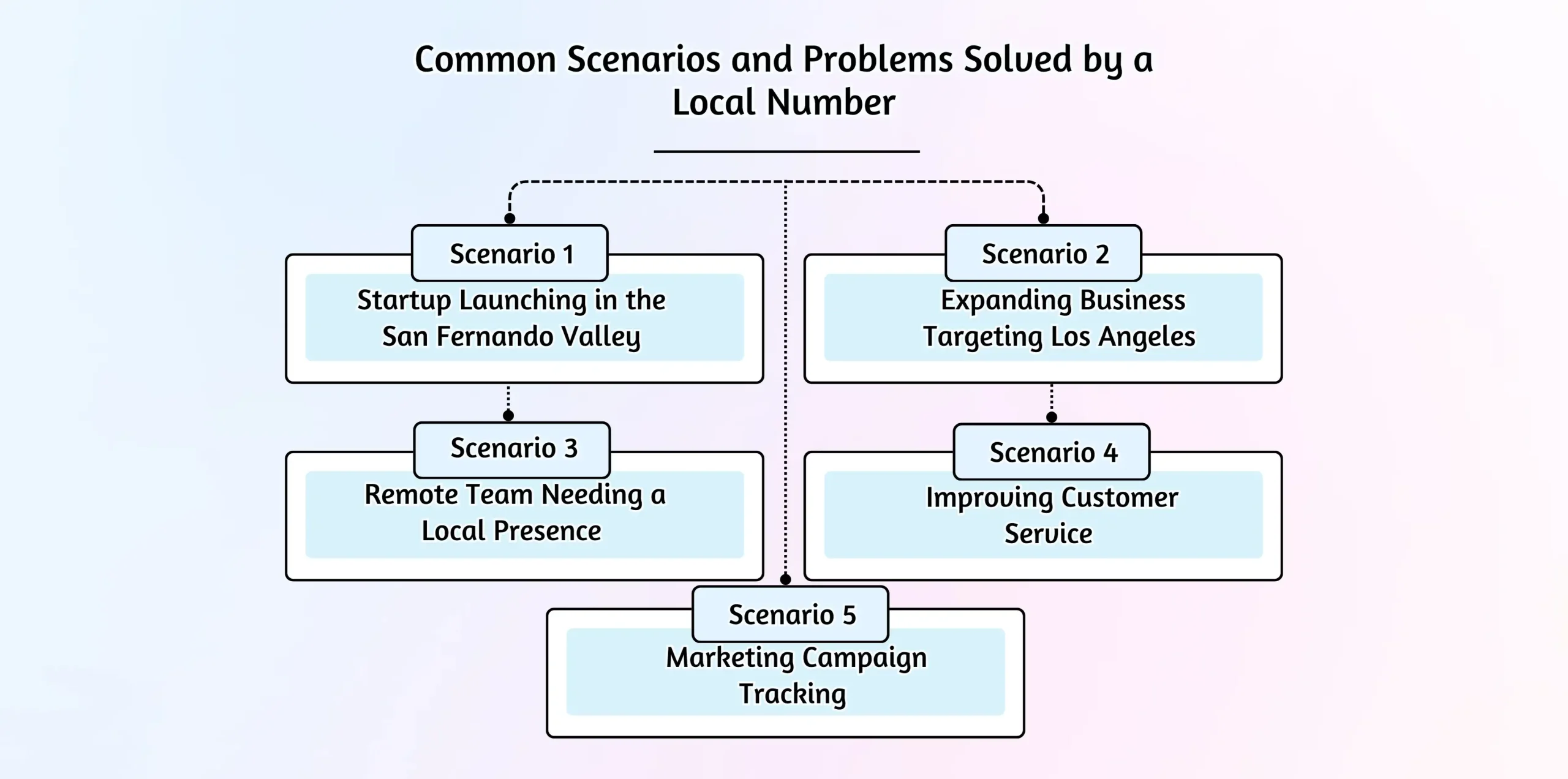 Common Scenarios and Problems Solved by an Area Code 747 Number