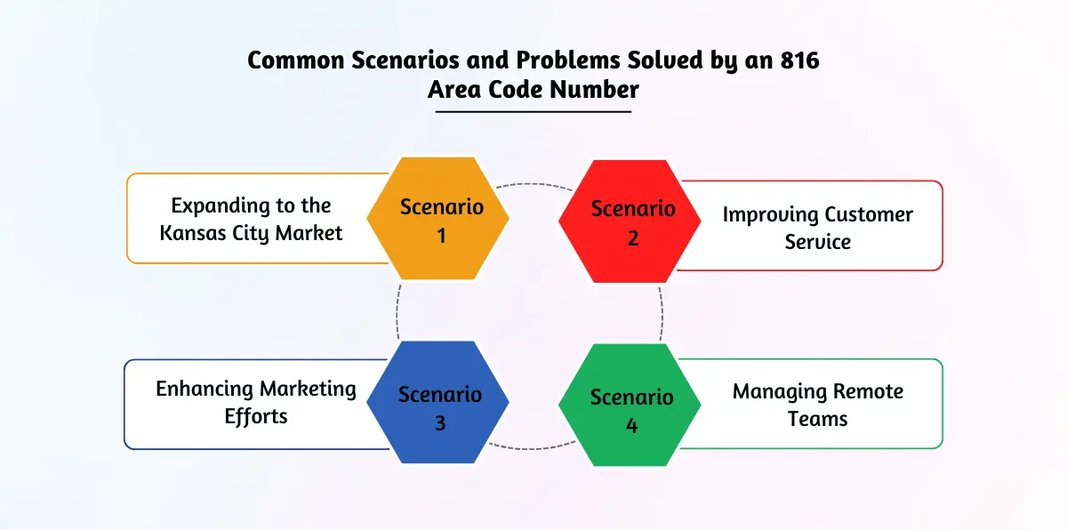 Common Scenarios and Problems Solved by an 816 Area Code Number