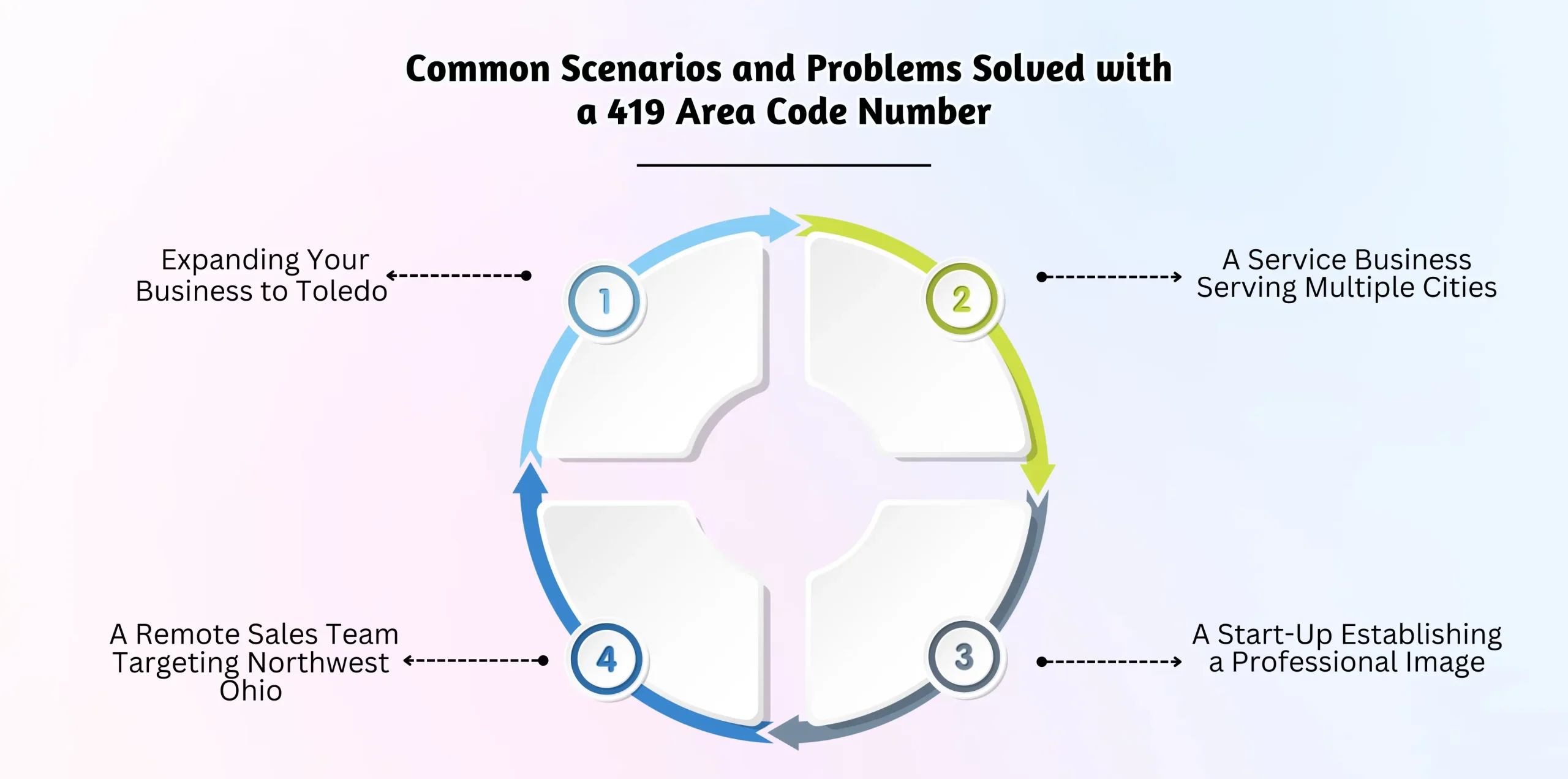 Common Scenarios and Problems Solved with a 419 Area Code Number