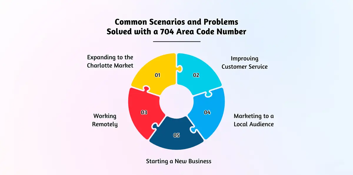 Common Scenarios and Problems Solved with a 704 Area Code Number