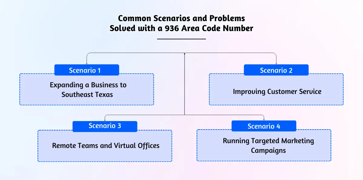 Common Scenarios and Problems Solved with a 936 Area Code Number