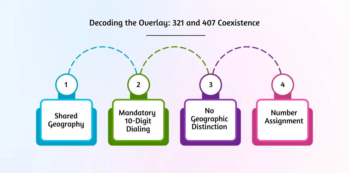 Decoding the Overlay_ 321 and 407 Coexistence