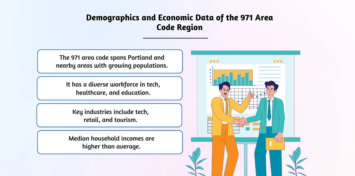 Demographics and Economic Data of the 971 Area Code Region