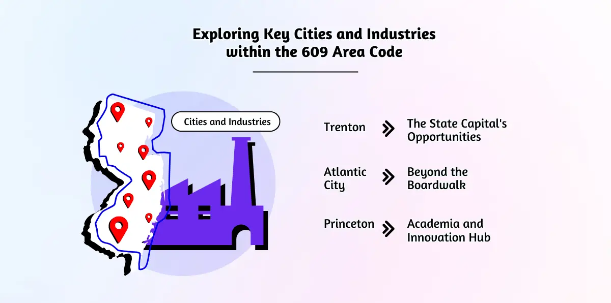 Exploring Key Cities and Industries within the 609 Area Code