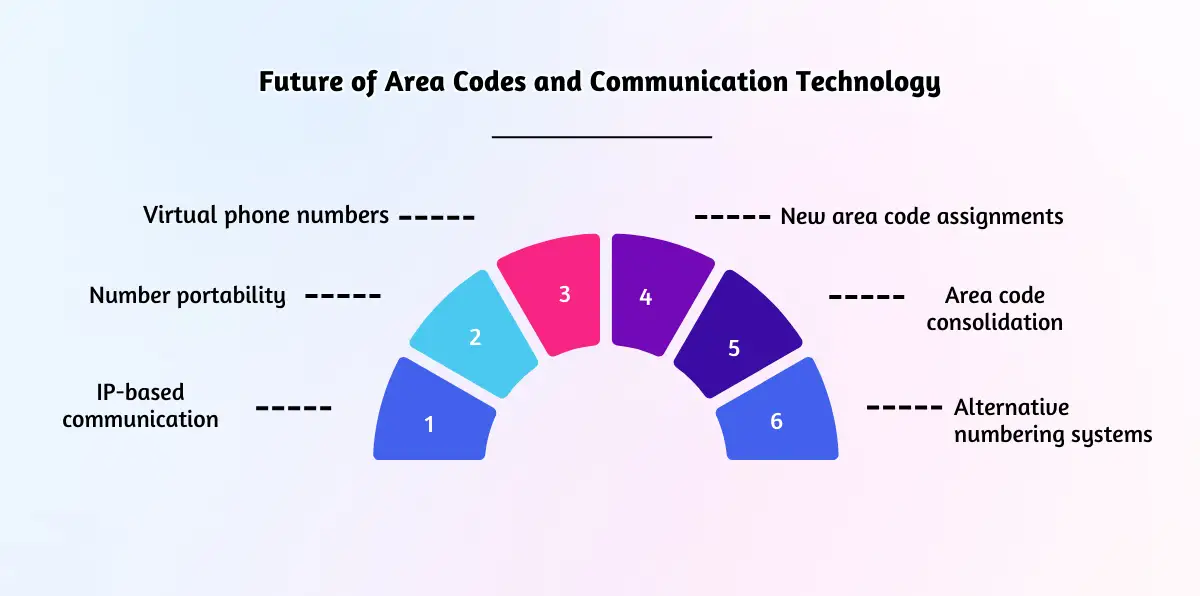 Future of Area Codes and Communication Technology