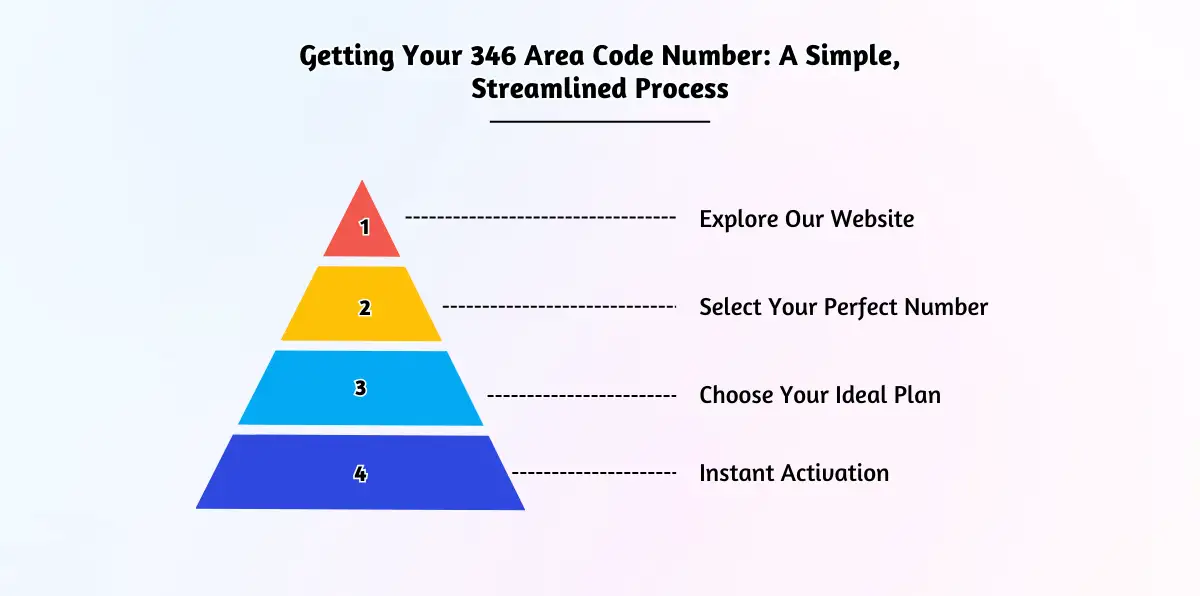 Getting Your 346 Area Code Number_ A Simple, Streamlined Process