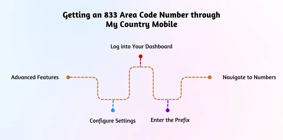 Getting an 833 Area Code Number through My Country Mobile