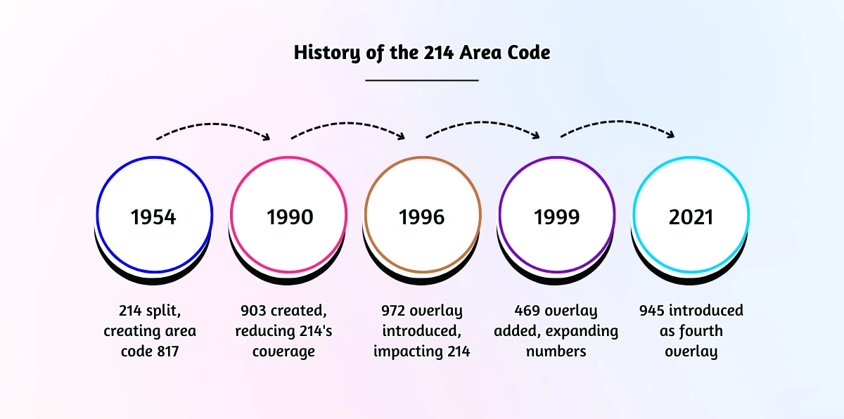History of the 214 Area Code