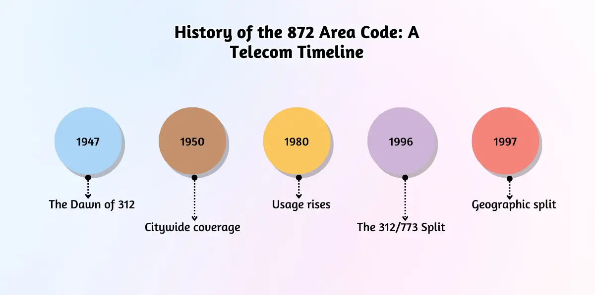 History of the 872 Area Code_ A Telecom Timeline