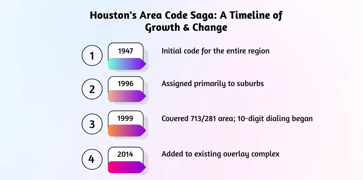 Houston's Area Code Saga_ A Timeline of Growth & Change