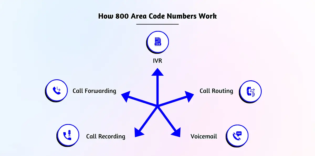 How 800 Area Code Numbers Work 