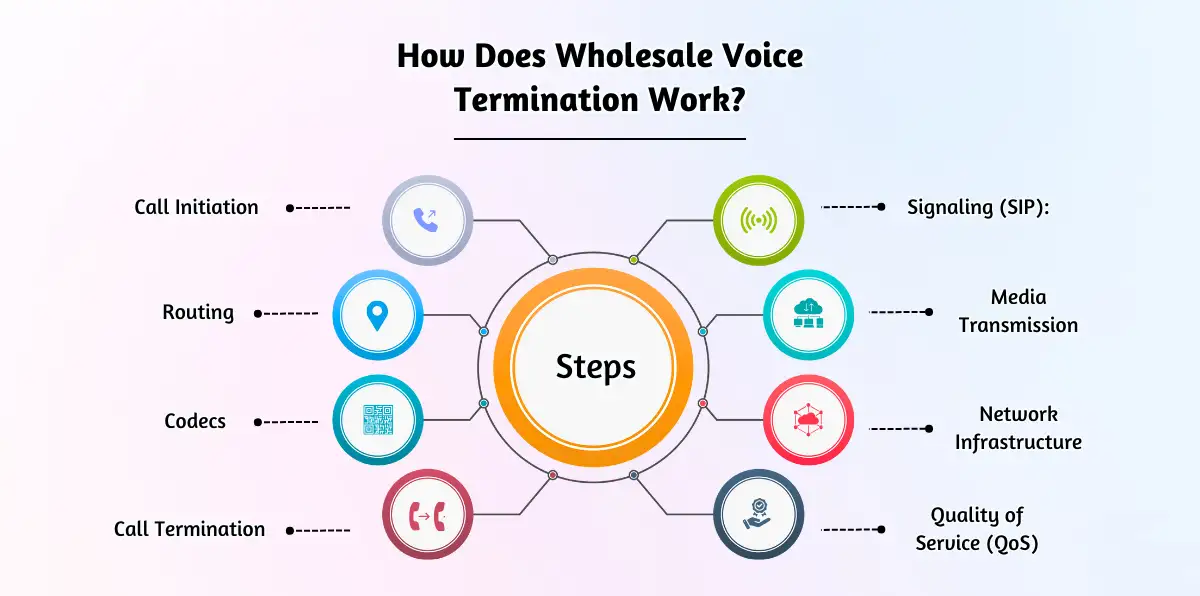 How Does Wholesale Voice Termination Work?