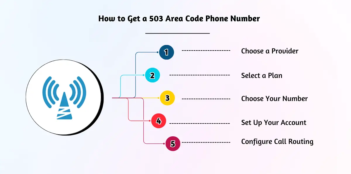 How to Get a 503 Area Code Phone Number