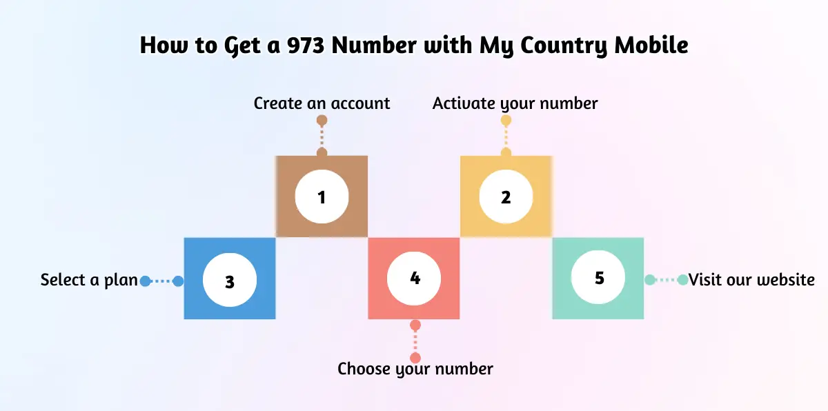How to Get a 973 Number with My Country Mobile (1)