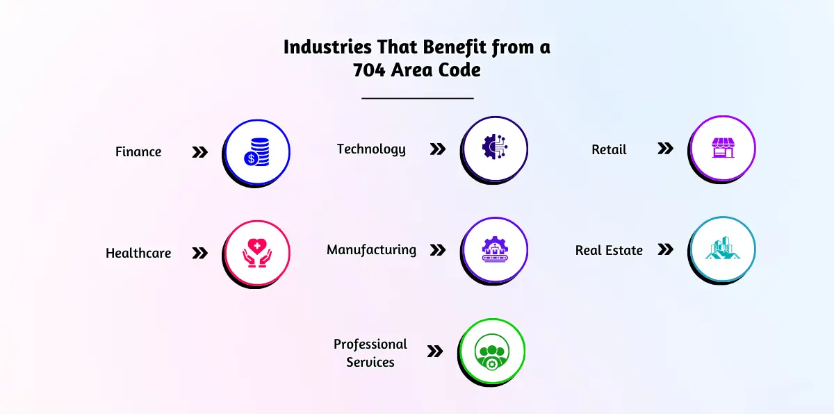 Industries That Benefit from a 704 Area Code