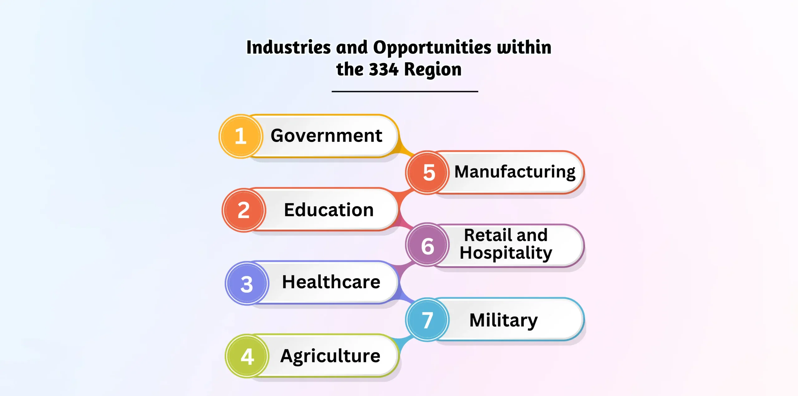 Industries and Opportunities within the 334 Region