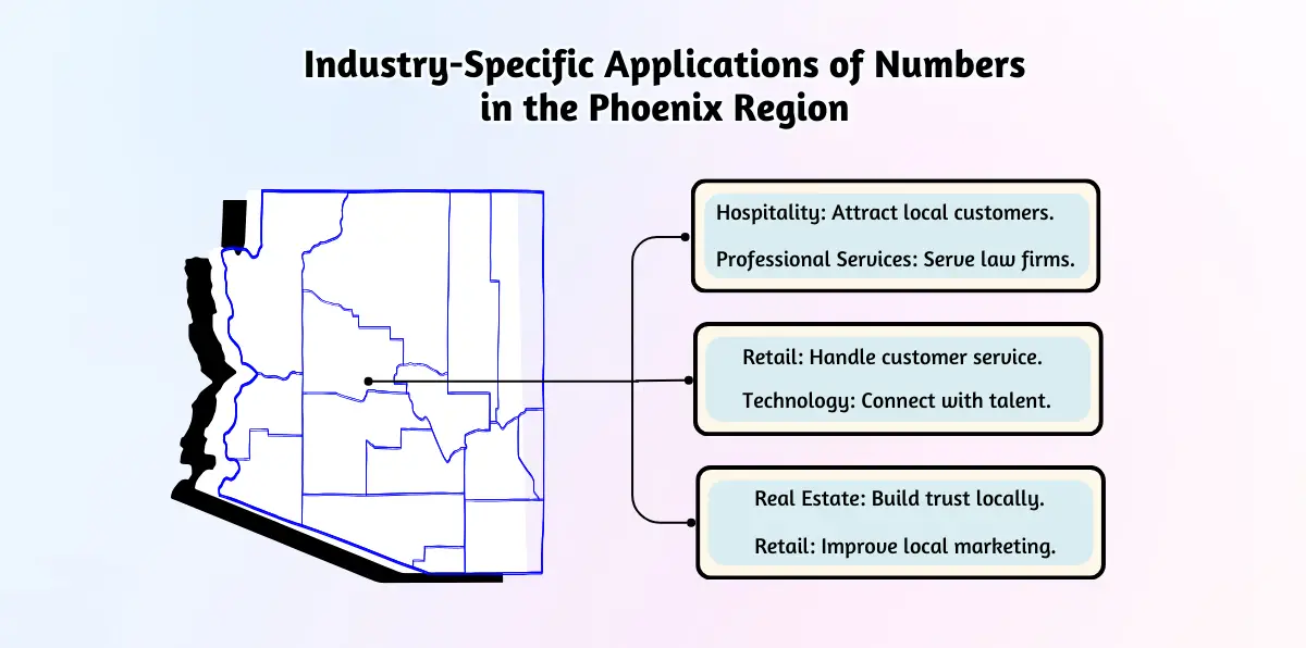 Industry-Specific Applications of Numbers in the Phoenix Region