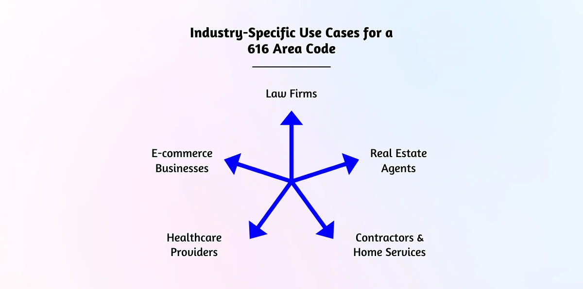 Industry-Specific Use Cases for a 616 Area Code